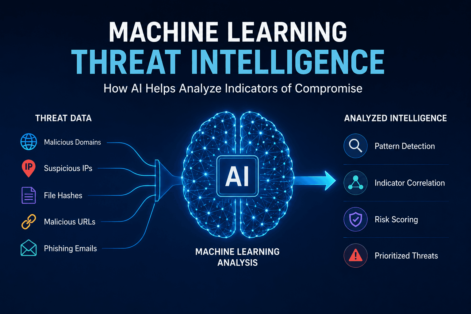 Machine Learning Threat Intelligence: How AI Helps Analyze Indicators of Compromise
